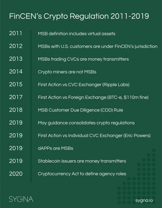 What is FinCEN? How Does It Regulate Virtual Currencies? - Sygna